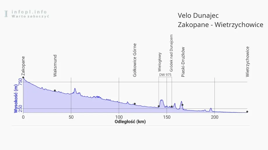 Velo Dunajec