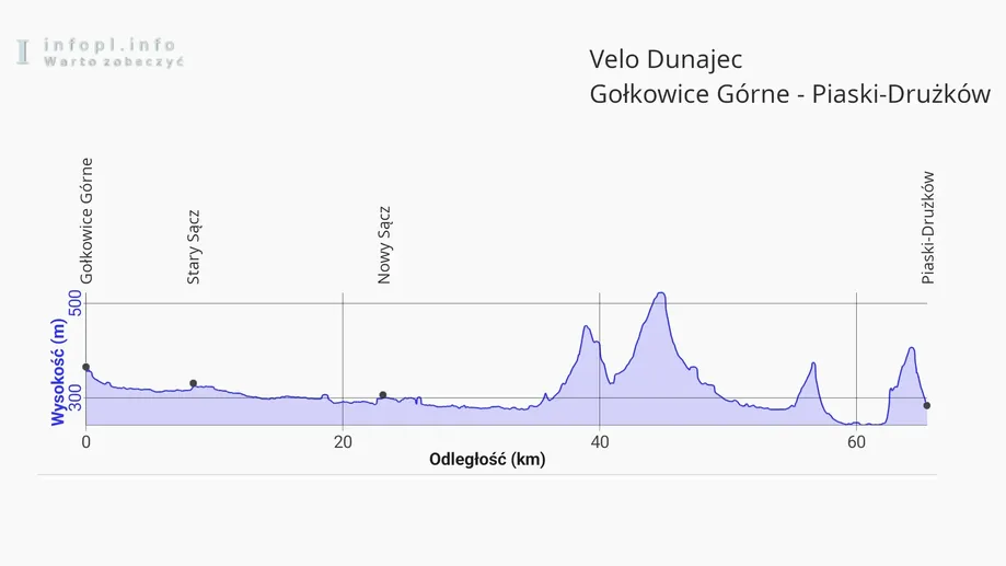 Velo Dunajec: Gołkowice Górne – Piaski-Drużków