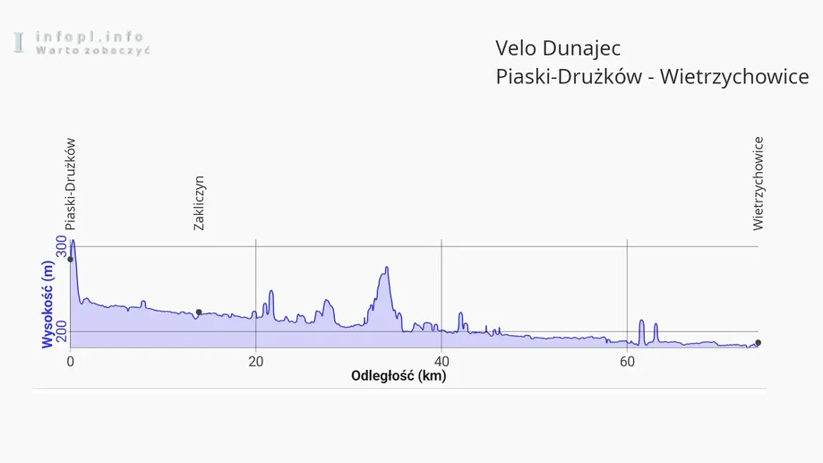 Velo Dunajec: Piaski-Drużków – Wietrzychowice