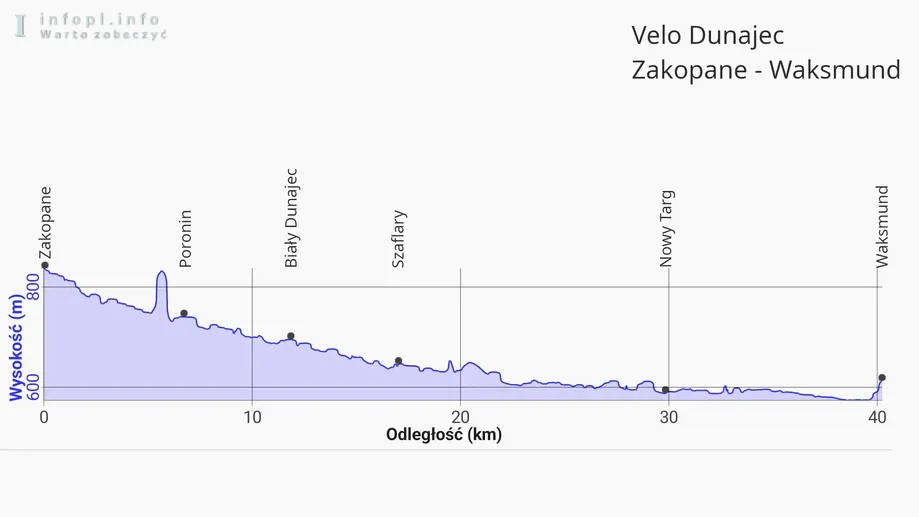 Velo Dunajec: Zakopane – Waksmund