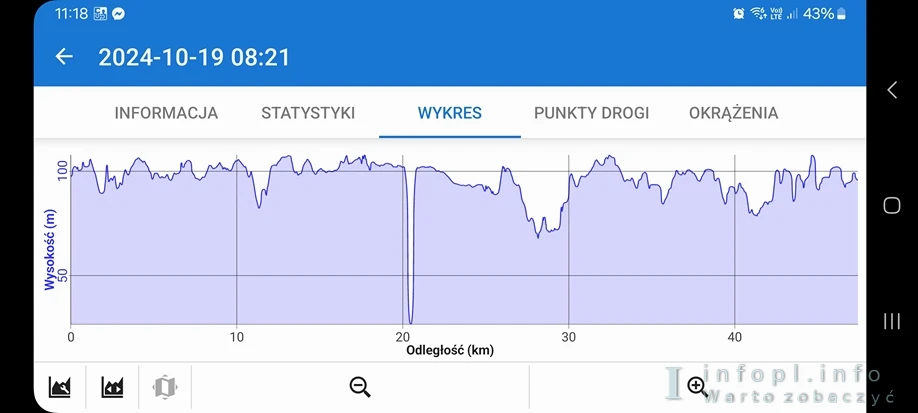 Dookoła jeziora Dzierzgoń